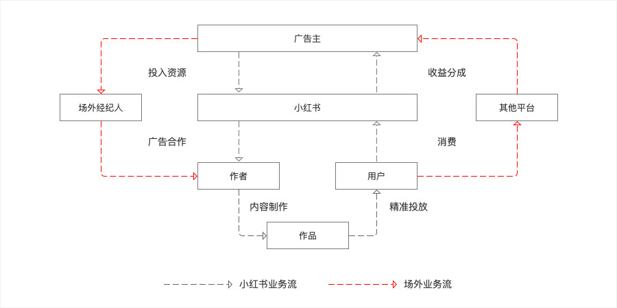 小红书运营推广：用户运营模式及变现！